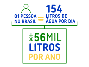 1 pessoa no brasil consome 154 litro de água por dia. Isso representa mais de 56 mil litros por ano.