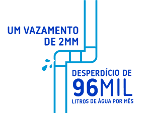 1 vazamento de 2 milímetros desperdiça 96 mil litros de água por mês