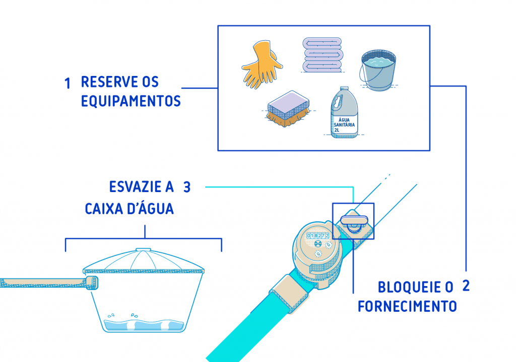 1- reserve os equipamentos; 2- bloqueie o fornecimento; 3- esvazie a caixa d'água