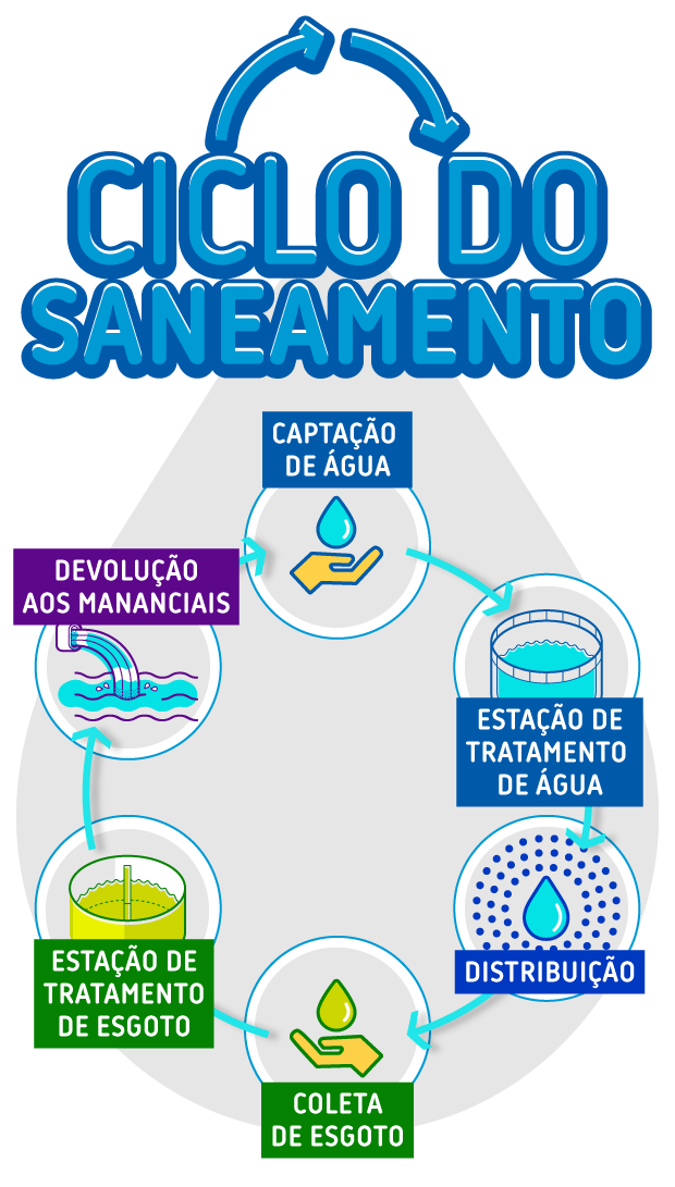 Ciclo do Saneamento: Captação de água - Estação de Tratamento de Água - distribuição - coleta de esgoto - estação de tratamento de esgoto - devolução aos mananciais