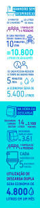 Infográfico com dados sobre como economizar água no banheiro.
