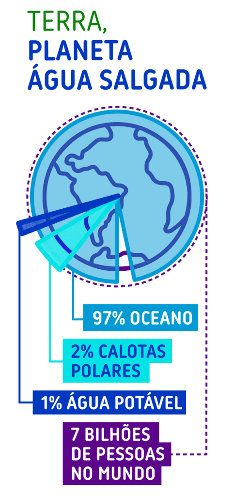 Água na Terra: 97% oceano, 2% calotas polares e 1% água potável e 7 bilhões de pessoas no planeta