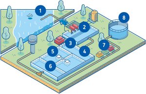 etapas do tratamento de água dentro de uma estação