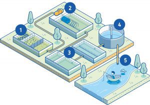 Planta de estação de tratamento de esgoto com as etapas numeradas.